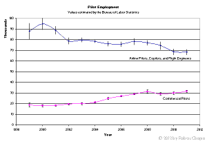 Graph showing the number of employed from 1999 through 2011.