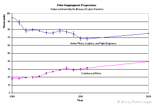 Graph of pilots employed and projected to 2020.