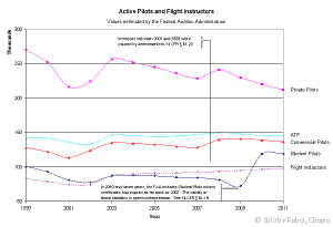 Graph showing the number of active pilots from 1999 through 2011.