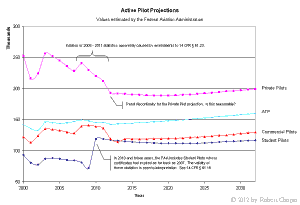 Graph showing the number of pilots in the U.S. projected to 2032.