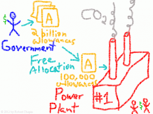 Government stick figure giving free CO2 allowances to power plant stick figures.