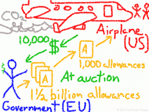 Government stick figure auctioning CO2 allowances to airplane stick figures.