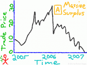 A graph showing the EU-ETS market crash of 2006 and total collapse by 2007.