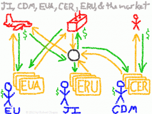 Government stick figures trading carbon credits with various other stick figures.