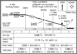 Profile view of the RNAV (GPS) RWY 5 approach at Lenawee County.