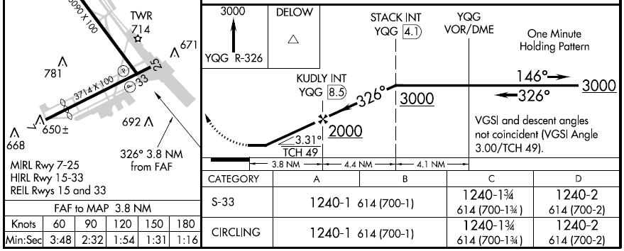 Missed Approach Point Study Guide – Robert Chapin