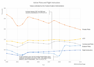 Graph of active pilot numbers from 1999 through 2013.