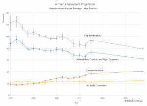 Graph showing pilot and other airmen statistics past and projected.