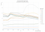 Graph showing age distribution of commercial pilots since 1999.