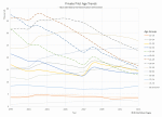 Graph showing age distribution of private pilots since 1999.