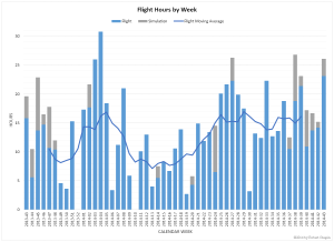 Chart of hours worked each week for the past year.