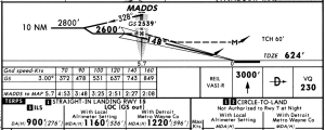 Profile view of the ILS or LOC RWY 15 approach at Detroit.