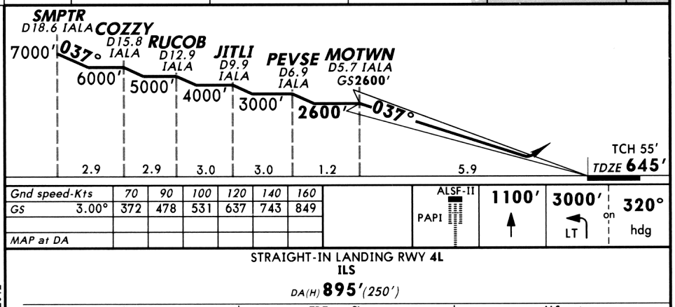 Missed Approach Points In Jeppesen Charts – Robert Chapin